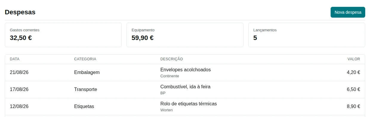 Detalhe das despesas da Vintedex por categoria